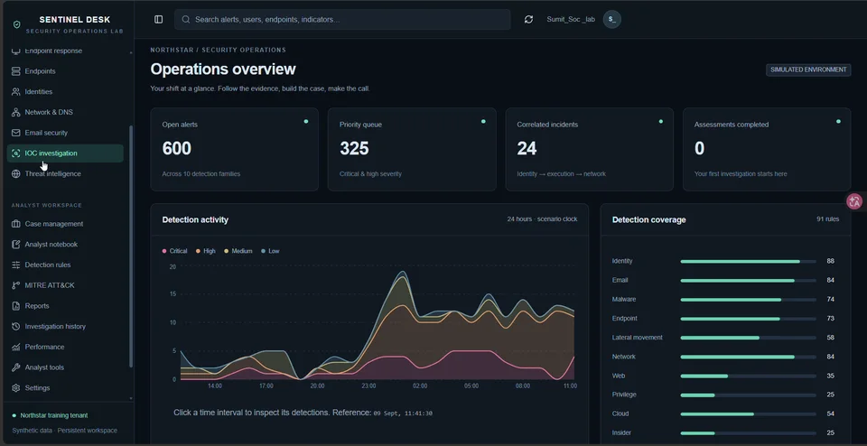 Sentinel Desk operations overview with a synthetic alert queue, detection activity and coverage by scenario family.